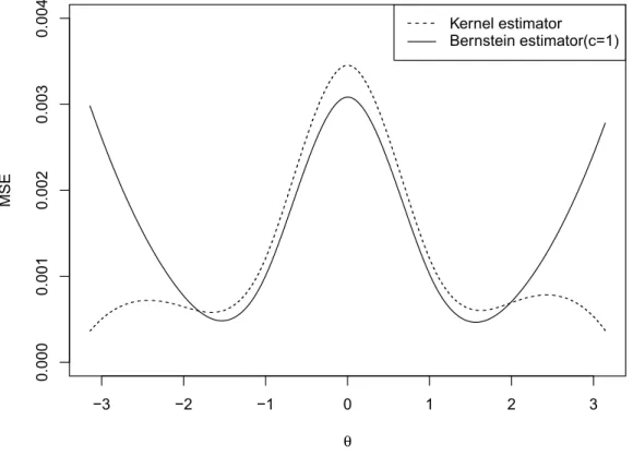 Figure 4.5: Mean squared error for von Mises distribution (κ=1, μ=0,n=100)
