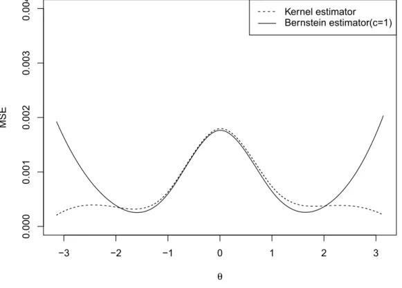 Figure 4.6: Mean squared error for von Mises distribution (κ=1, μ=0,n=200)