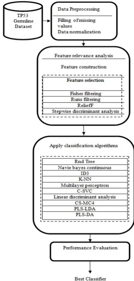 Fig. 1 Architectural design of the proposed system  