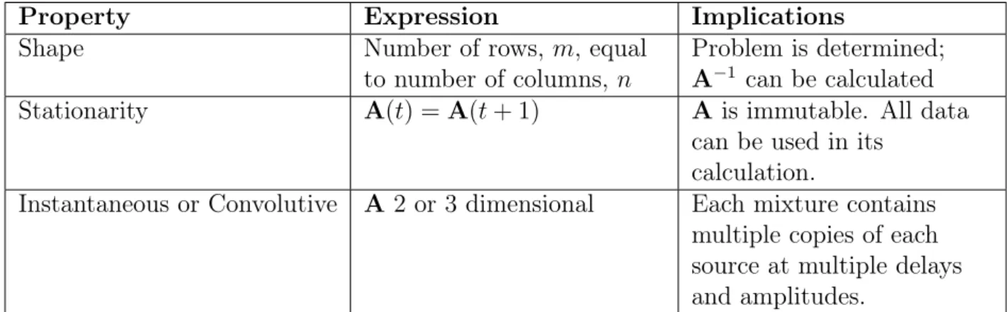 Table 2.1: A summary of the mixing matrix properties that classify the nature of a mixture.