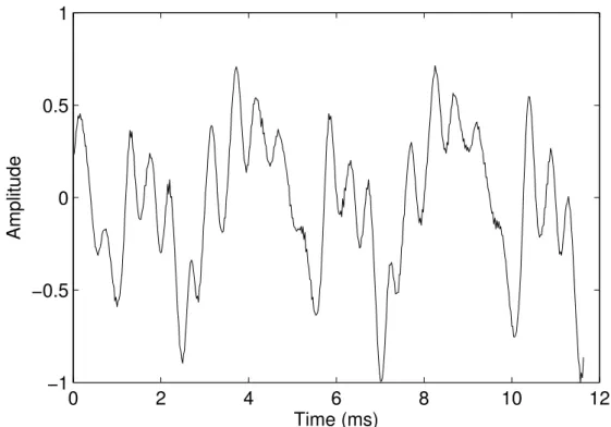 Figure 2.4: A short segment of the time domain waveform of a viola playing the note A3.