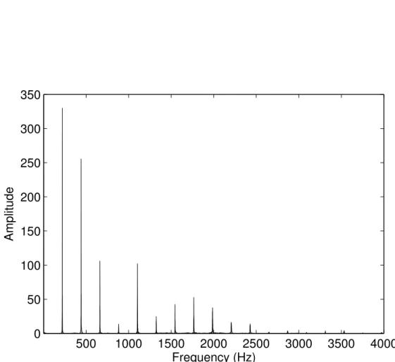 Figure 2.5: The spectrum of a viola playing the note A3. The harmonic structure is shown by the peaks.