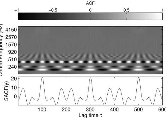 Figure 2.8: Top: the ACF of each output of a bank of 128 gammatone filters (using code from Jin (2007))