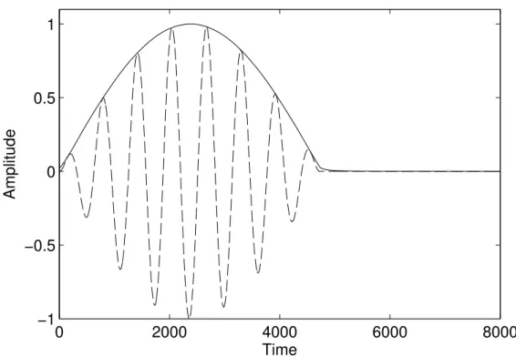 Figure 2.9: The absolute analytic signal of an amplitude modulated sine wave. The dashed line shows the modulated sine wave.