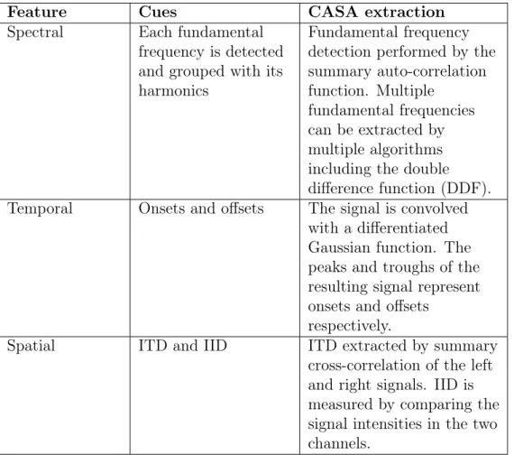 Table 2.3: Summary of CASA’s extraction of spectral, spatial and temporal features.
