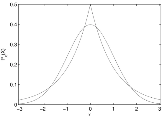 Figure 2.12: Plots of the Laplacian and Gaussian distributions both with zero mean and unity standard deviation.