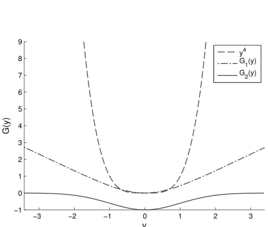 Figure 2.13: The functions in equations 2.13 and 2.14 with the quartic term as used in kurtosis for comparison.
