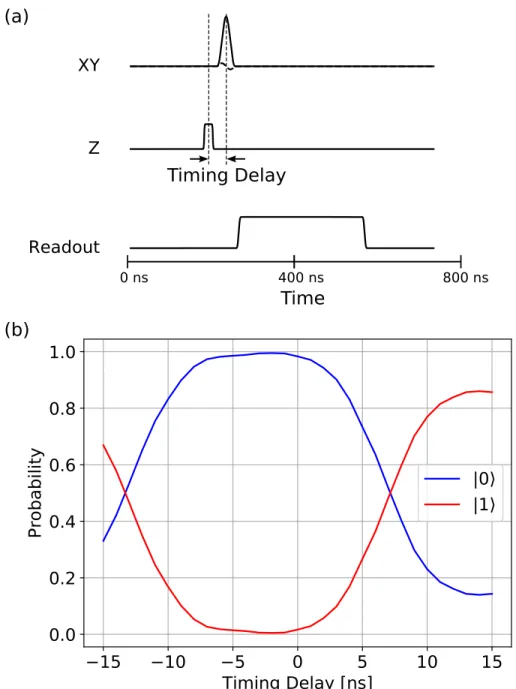 Figure 5.9: Calibrating the timing between the XY and Z channels. (a) Pulse sequence.