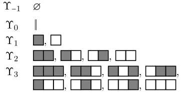 Figure 1.4:Elements of − Υn for1 ≤ n ≤ 3
