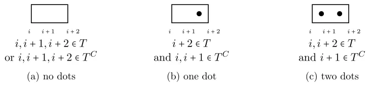 Figure 2.4:Possible rectangle dottings of the  () ithandi + 1st positions of C