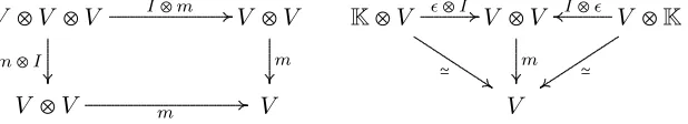 Figure 1.1:Algebra Commutative Diagrams