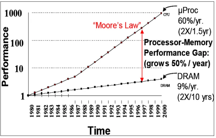 Figure 1.1: Processor-DRAM Memory Gap (latency) by Moore’s Law 