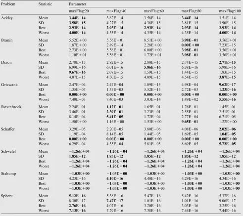 Table B.10Comparisons of different setting of parameter maxFlag.