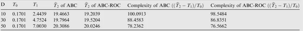 Table 6Time complexities of the ABC and ABC-ROC algorithms on Rosenbrock function.
