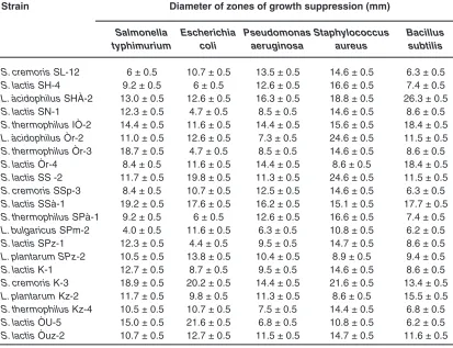 table 1: Antimicrobial activity of lactic acid bacteria