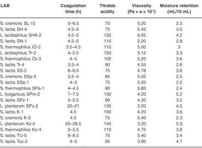 table 2: Physicochemical properties of lactic acid clots 