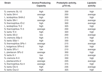 table 3: Aroma production and proteolytic and lipolytic and lipolytic activities of lactic acid bacteria 