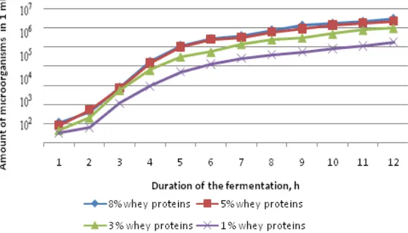 Fig. 4: Growth of lactic acid bacteria as a function of whey protein concentration