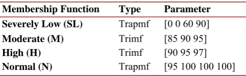 Table 5: Membership Function for Input Variable SaO2