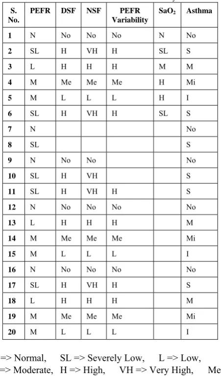 Table 8: Logical operation performed by AND Connection in Fuzzy Logic 