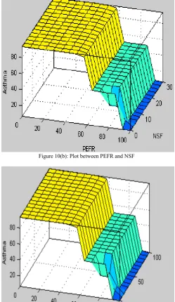 Figure 10(b): Plot between PEFR and NSF 