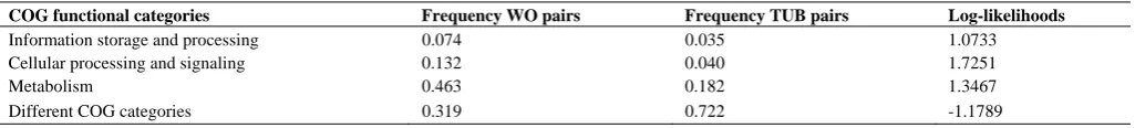 Fig 3. Chromosome building  