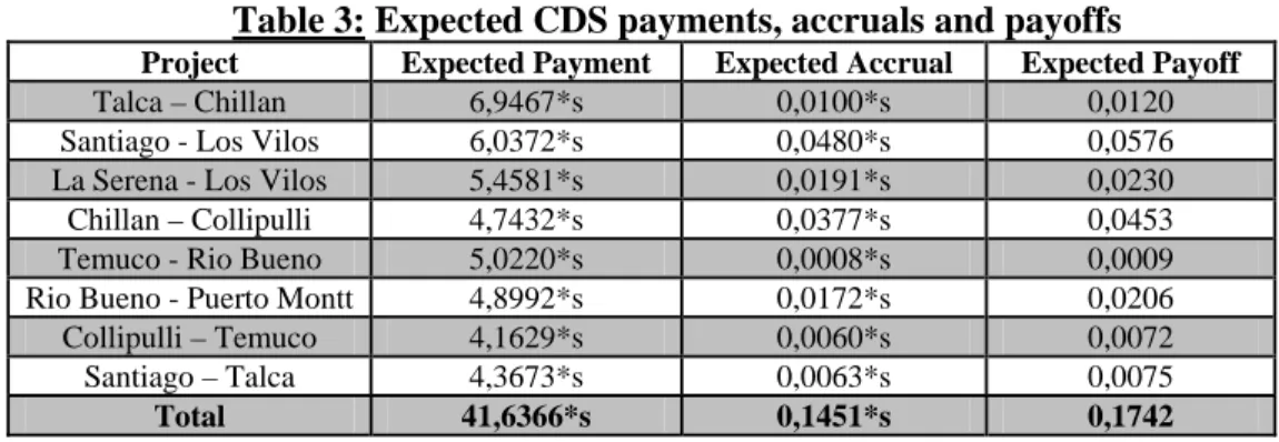 Table 3: Expected CDS payments, accruals and payoffs 