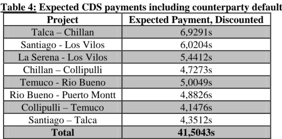 Table 4: Expected CDS payments including counterparty default  Project Expected  Payment,  Discounted 