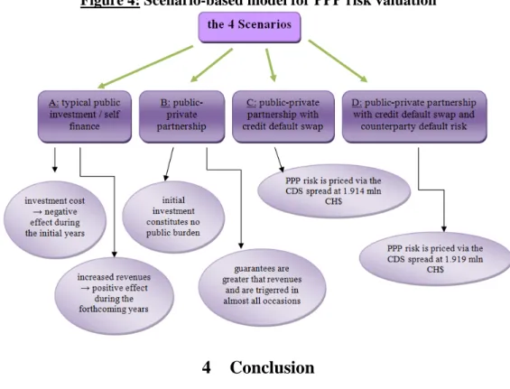 Figure 4: Scenario-based model for PPP risk valuation 