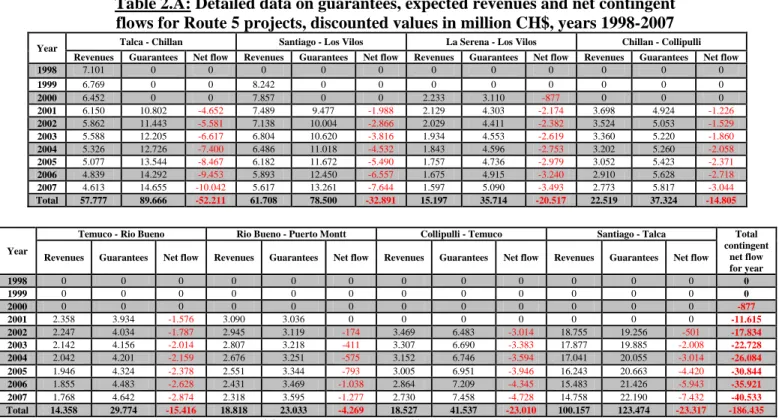 Table 2.A: Detailed data on guarantees, expected revenues and net contingent  flows for Route 5 projects, discounted values in million CH$, years 1998-2007 