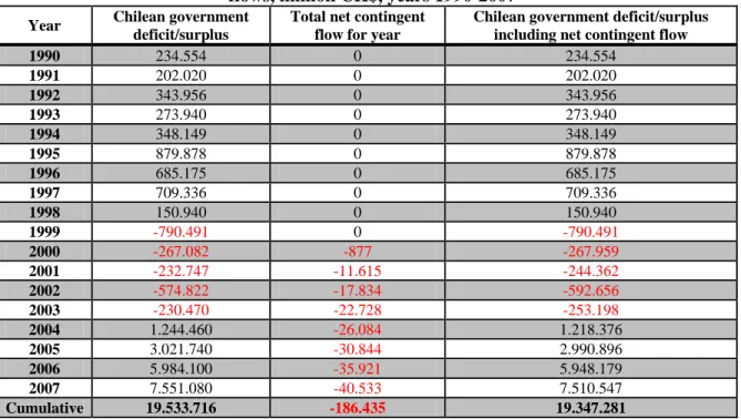 Table 1: Chilean government deficit / surplus deficit and total net contingent  flows, million CH$, years 1990-2007 
