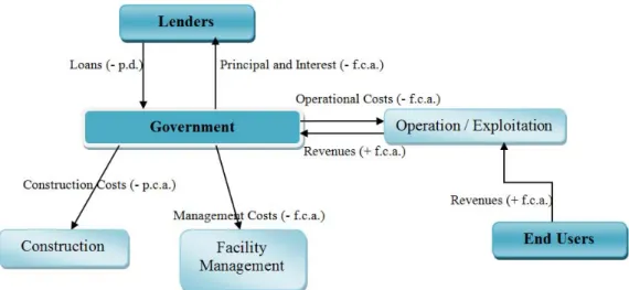 Figure 1: Positive and negative effects in public accounts for Scenario A: Typical  Public Investment / Self-Finance 