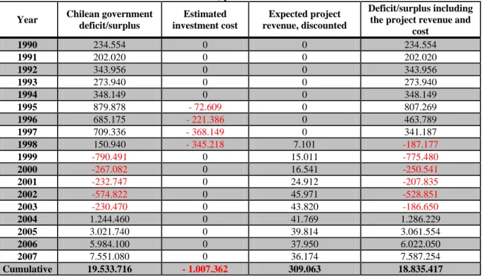 Table 2: Chilean government deficit/surplus, investment cost, project revenues,  million CH$, years 1990-2007 