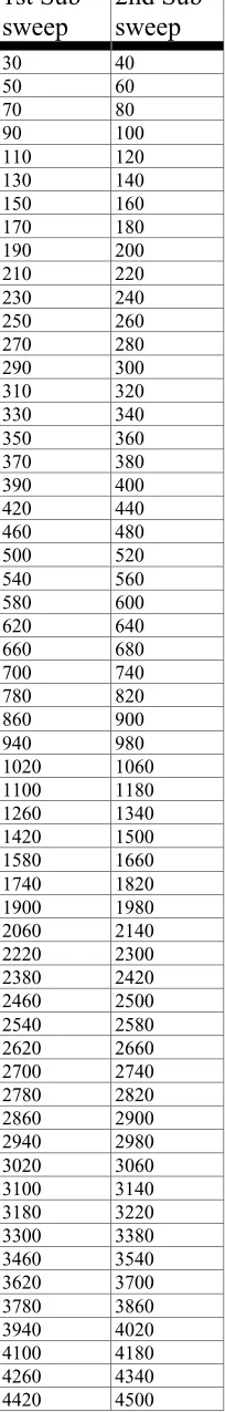 Table 1: Sequence of frequencies measured in the current versionof the AGO LF/MF/HF Receiver