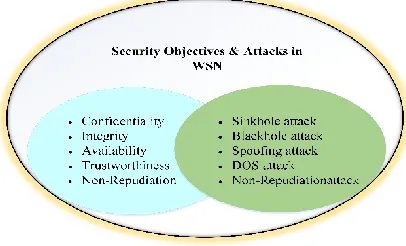 Figure 2 (a) WSN scenario without sinkhole node (b) WSN scenario with sinkhole node  