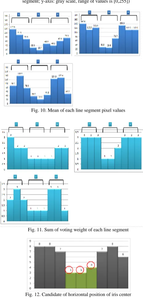 Fig. 9. Vertical projection of each line segment (x-axis: pixels of line  segment; y-axis: gray scale, range of values is [0,255]) 