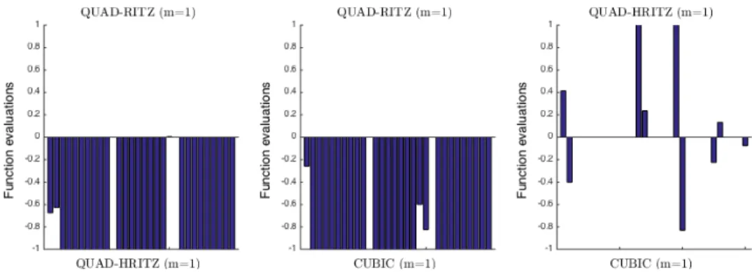 Figure 4.3: Outperforming factors for function evaluations with m = 1.