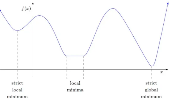 Figure 2.1: Global and local minima