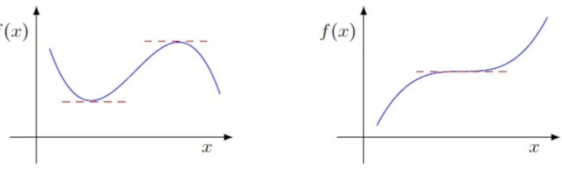 Figure 2.2: Stationary Point