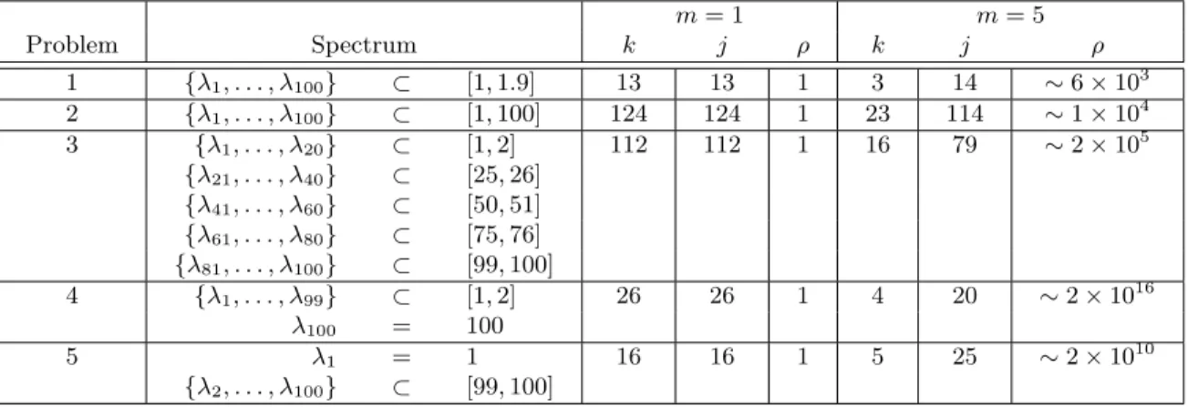 Table 3.1: Spectra of A for five test problems along with outer and (total) inner iteration counts required by Algorithm LMSD and maximum value of the ratio kR −1 k k/(kg k,1 k −1 ) observed during the run of Algorithm LMSD