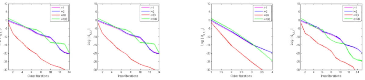 Figure 3.1: Weights in (3.10) for problem 1 with history length m = 1 (left two plots) and m = 5 (right two plots).