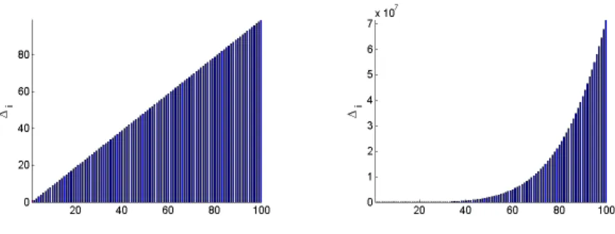 Figure 3.4: Constants in (3.17) for problem 2 with history length m = 1 (left plot) and m = 5 (right plot).