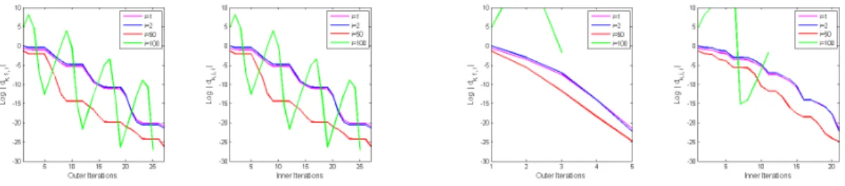 Figure 3.7: Weights in (3.10) for problem 4 with history length m = 1 (left two plots) and m = 5 (right two plots).