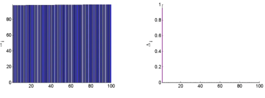 Figure 3.10: Constants in (3.17) for problem 5 with history length m = 1 (left plot) and m = 5 (right plot).
