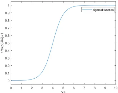 Figure 3.2: Graph of a Logistic Regression Function.