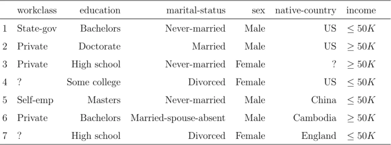 Table 3.1: Adult data for income level, ’ ?’ represents the missing parts
