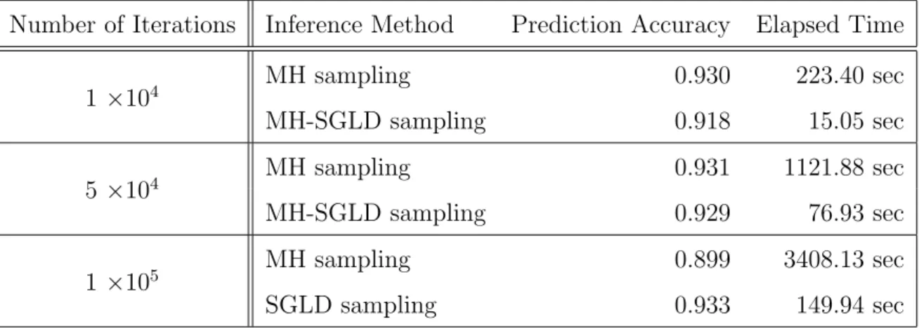 Table 4.1: Comparison of MH and SGLD algorithms when subsample size is 100 (synthetic data).