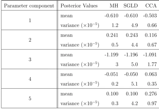 Table 4.6: Posterior mean and variance values of components obtained by the three algorithms, when subsample size is 500, and number of iterations is 5 × 10 4 (synthetic data).