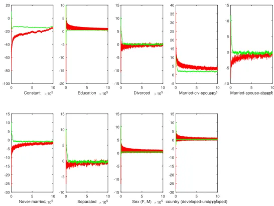 Figure 5.1: The estimated values obtained by MH (green lines) and SGLD (red lines) methods for selected components of θ, with m = 500, number of iterations 10 6 .