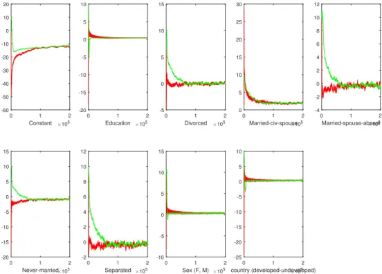Figure 5.2: The estimated values obtained by MH (green lines) and SGLD (red lines) methods for selected components of θ, with m = 100, number of iterations 2 × 10 5 .